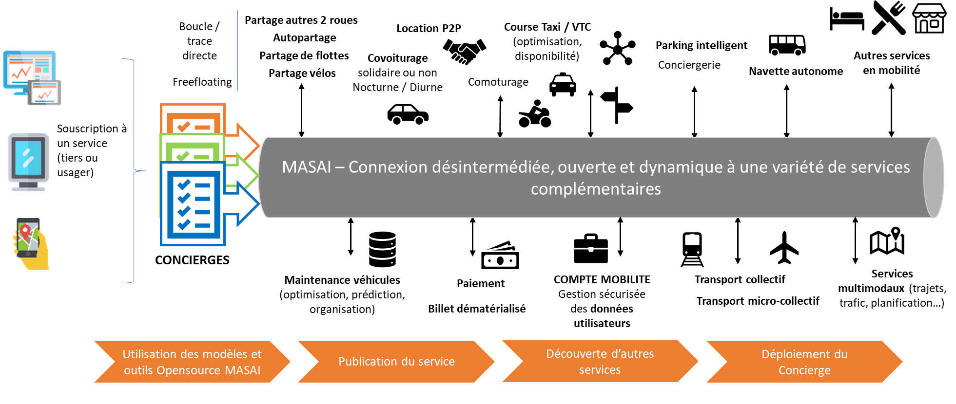 Socle standard écosystème de services Mobilités.png