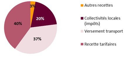 Les-sources-de-contribution-au-financement-du-transport-public-en-Ile-de-France.jpg