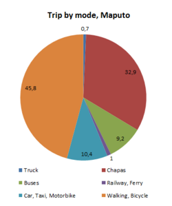 Trip by mode, Maputo.png