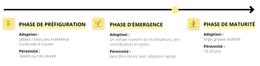 Diagramme de maturité du RPC