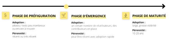 Schéma maturité du commun Coloc'Auto