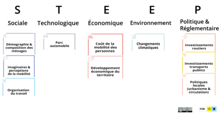 Les 5 thématiques clés (STEEP) et leurs 10 variables