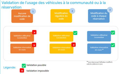 Validation de l’usage des véhicules à la communauté ou à la réservation